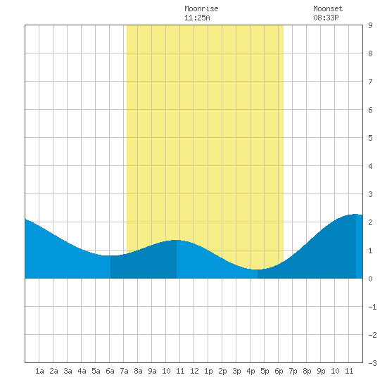 Worton Creek entrance tide chart for Wednesday, October 18, 2023