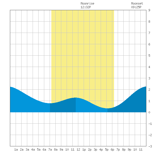 Worton Creek entrance tide chart for Thursday, October 19, 2023