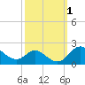 Worton Creek entrance tide chart for Sunday, October 1, 2023