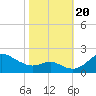 Worton Creek entrance tide chart for Friday, October 20, 2023