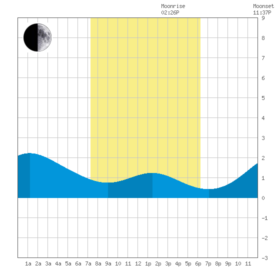 Worton Creek entrance tide chart for Saturday, October 21, 2023