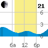 Worton Creek entrance tide chart for Saturday, October 21, 2023