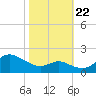 Worton Creek entrance tide chart for Sunday, October 22, 2023