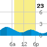 Worton Creek entrance tide chart for Monday, October 23, 2023