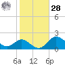 Worton Creek entrance tide chart for Saturday, October 28, 2023