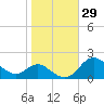 Worton Creek entrance tide chart for Sunday, October 29, 2023
