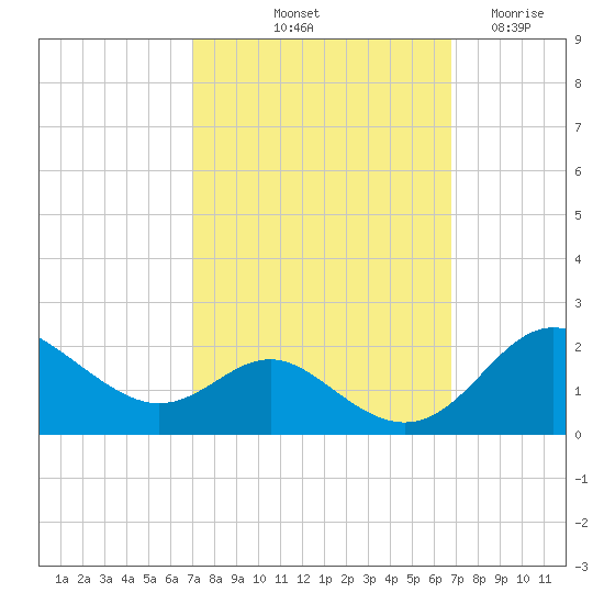 Worton Creek entrance tide chart for Monday, October 2, 2023