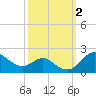 Worton Creek entrance tide chart for Monday, October 2, 2023