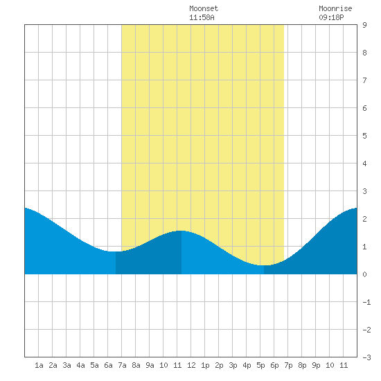 Worton Creek entrance tide chart for Tuesday, October 3, 2023