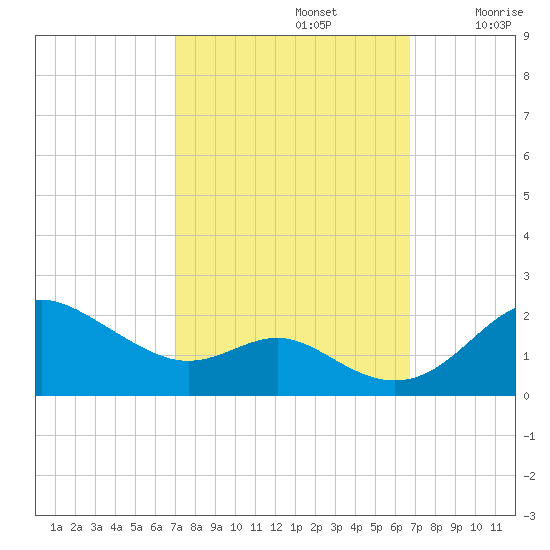 Worton Creek entrance tide chart for Wednesday, October 4, 2023