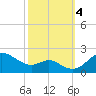 Worton Creek entrance tide chart for Wednesday, October 4, 2023