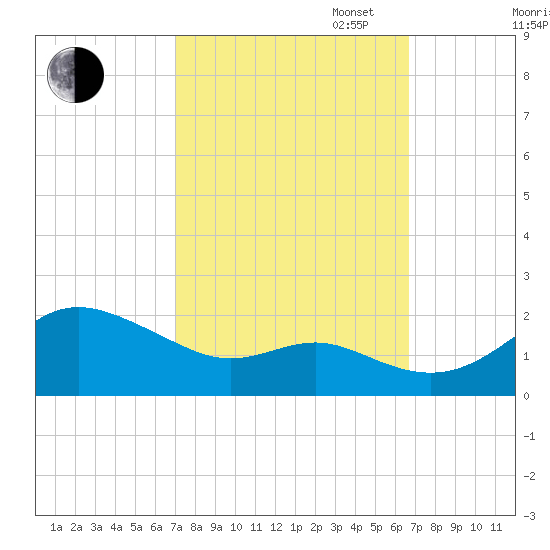 Worton Creek entrance tide chart for Friday, October 6, 2023