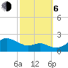 Worton Creek entrance tide chart for Friday, October 6, 2023