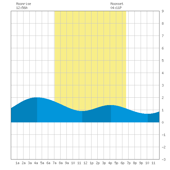 Worton Creek entrance tide chart for Sunday, October 8, 2023
