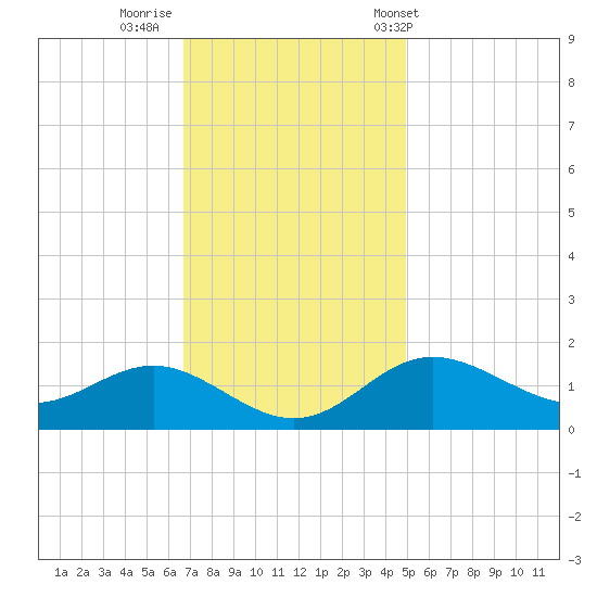 Worton Creek entrance tide chart for Friday, November 10, 2023