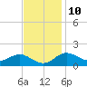 Worton Creek entrance tide chart for Friday, November 10, 2023