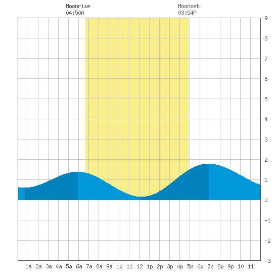 Worton Creek entrance tide chart for Saturday, November 11, 2023