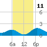Worton Creek entrance tide chart for Saturday, November 11, 2023