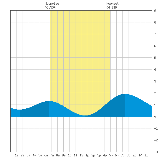 Worton Creek entrance tide chart for Sunday, November 12, 2023
