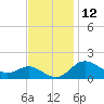 Worton Creek entrance tide chart for Sunday, November 12, 2023