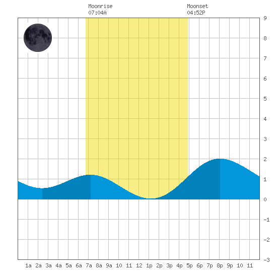 Worton Creek entrance tide chart for Monday, November 13, 2023