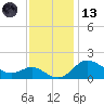 Worton Creek entrance tide chart for Monday, November 13, 2023