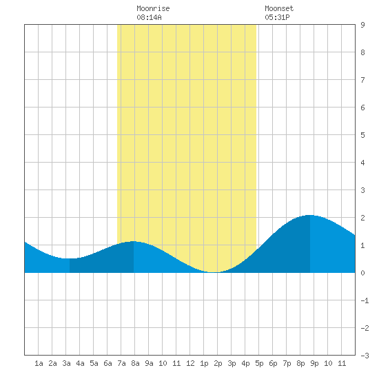 Worton Creek entrance tide chart for Tuesday, November 14, 2023