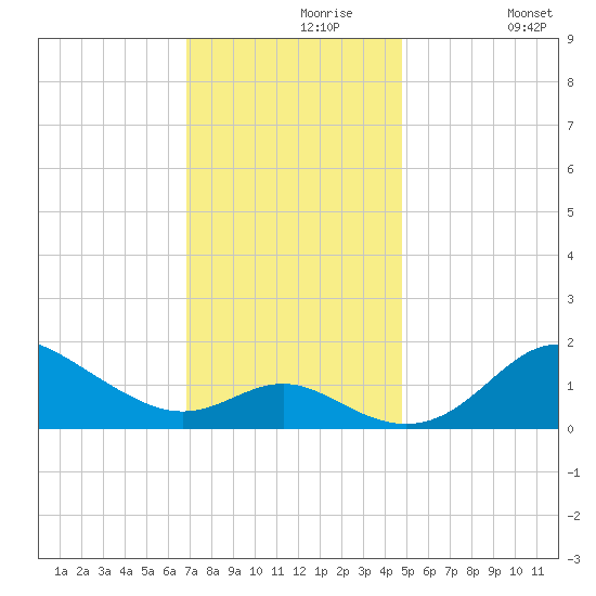 Worton Creek entrance tide chart for Saturday, November 18, 2023