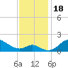 Worton Creek entrance tide chart for Saturday, November 18, 2023