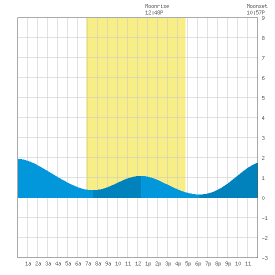 Worton Creek entrance tide chart for Sunday, November 19, 2023