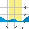 Worton Creek entrance tide chart for Wednesday, November 1, 2023