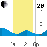 Worton Creek entrance tide chart for Monday, November 20, 2023