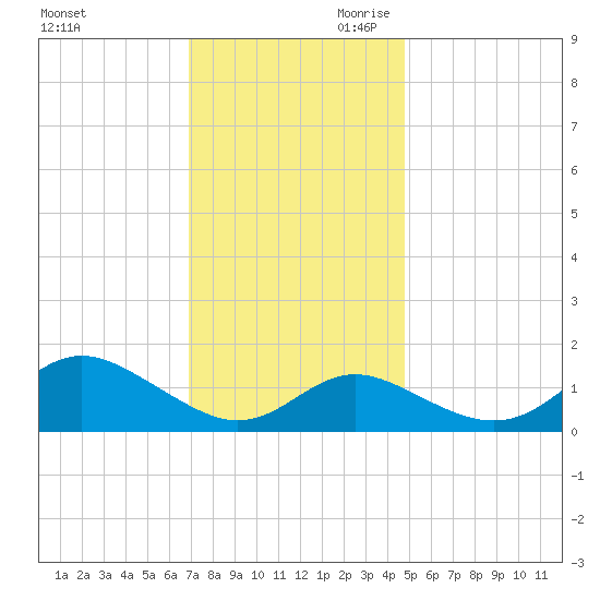 Worton Creek entrance tide chart for Tuesday, November 21, 2023