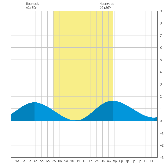 Worton Creek entrance tide chart for Thursday, November 23, 2023