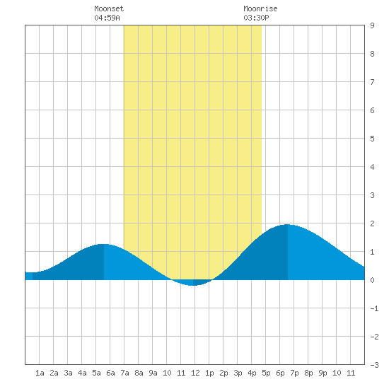 Worton Creek entrance tide chart for Saturday, November 25, 2023