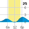 Worton Creek entrance tide chart for Saturday, November 25, 2023