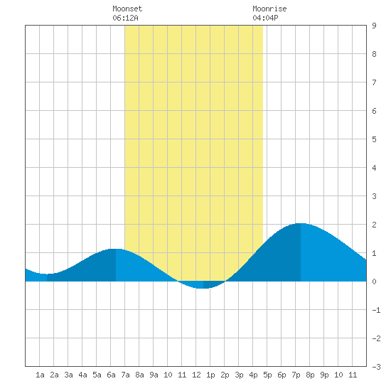 Worton Creek entrance tide chart for Sunday, November 26, 2023
