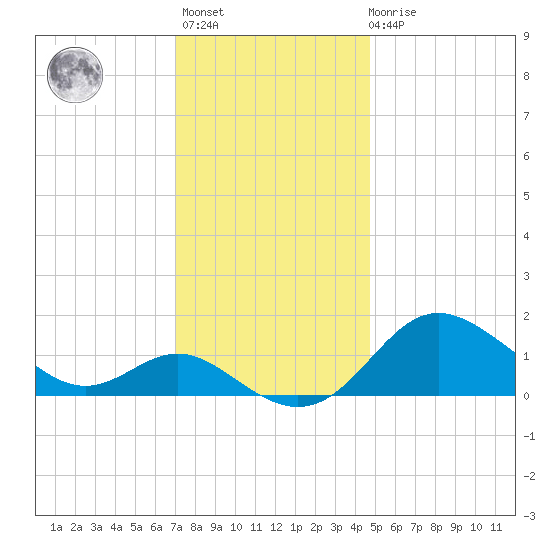 Worton Creek entrance tide chart for Monday, November 27, 2023