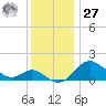 Worton Creek entrance tide chart for Monday, November 27, 2023