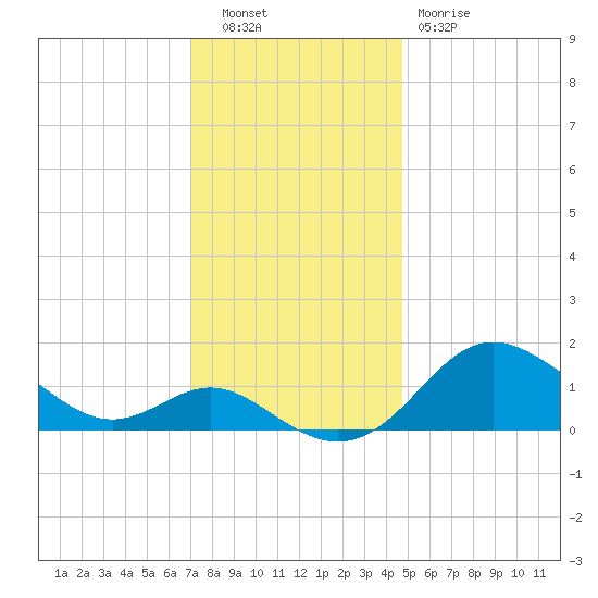 Worton Creek entrance tide chart for Tuesday, November 28, 2023