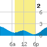 Worton Creek entrance tide chart for Thursday, November 2, 2023