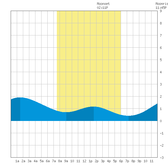 Worton Creek entrance tide chart for Saturday, November 4, 2023