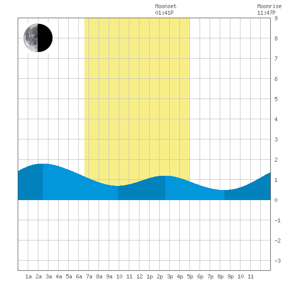 Worton Creek entrance tide chart for Sunday, November 5, 2023