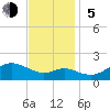 Worton Creek entrance tide chart for Sunday, November 5, 2023