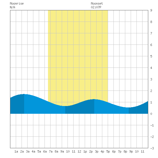 Worton Creek entrance tide chart for Monday, November 6, 2023