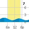 Worton Creek entrance tide chart for Tuesday, November 7, 2023