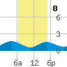 Worton Creek entrance tide chart for Wednesday, November 8, 2023