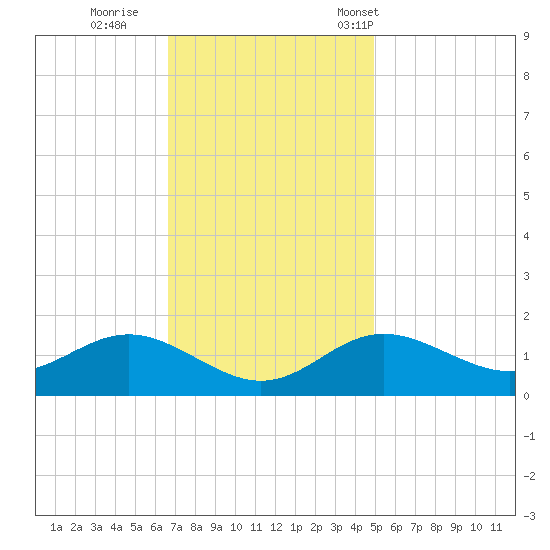 Worton Creek entrance tide chart for Thursday, November 9, 2023
