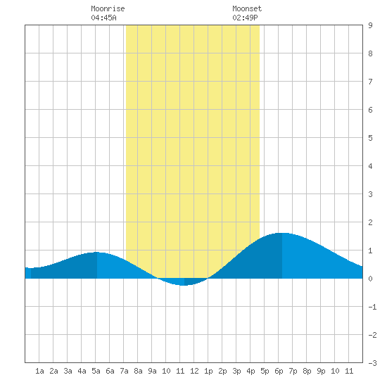 Worton Creek entrance tide chart for Sunday, December 10, 2023