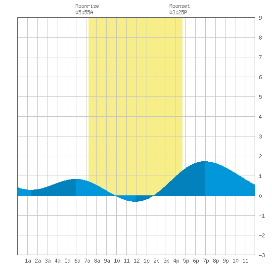 Worton Creek entrance tide chart for Monday, December 11, 2023